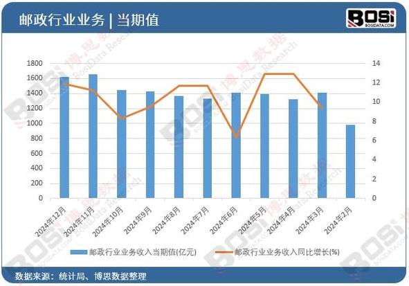 青海省邮政行业业务收入增幅高出全国水平27%