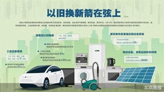 国家发改委:推动汽车、家电以旧换新和家装厨卫“焕新”