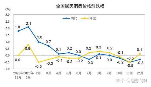 国家统计局:5月份居民消费价格同比上涨0.3%