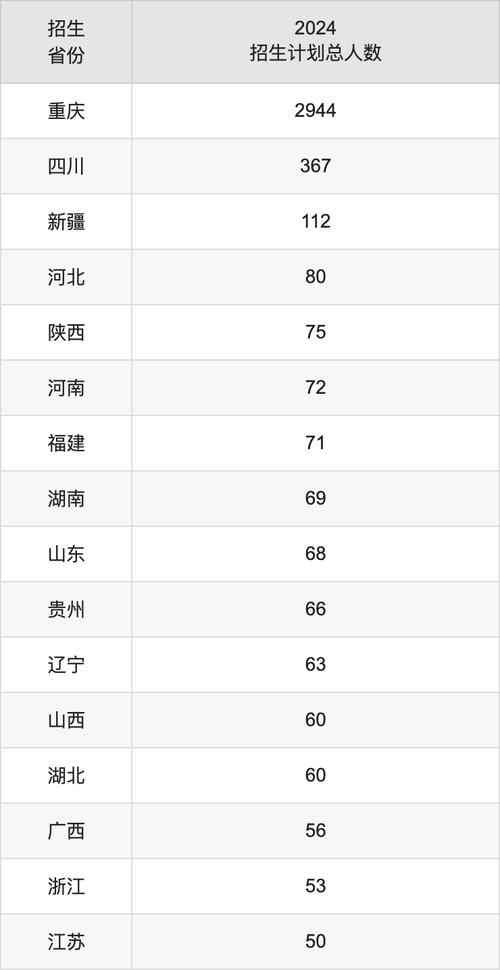 重庆市2024年全国普通高校各类招生录取最低控制分数线出炉