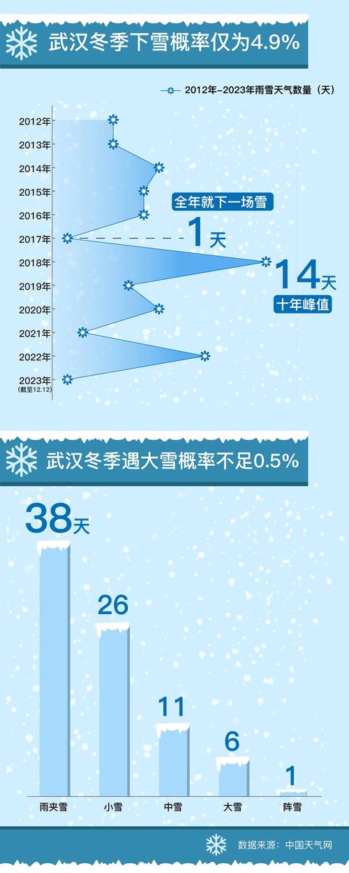 这个冬天,安徽雨雪量为历史第二多