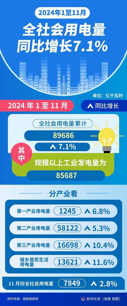 上半年全社会用电量同比增长8.1%