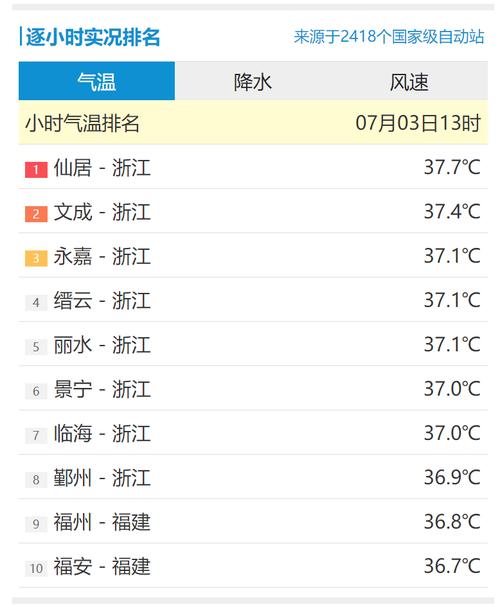 防暑!本周末浙江大范围高温酷热持续 中北部局地最高温或超40℃
