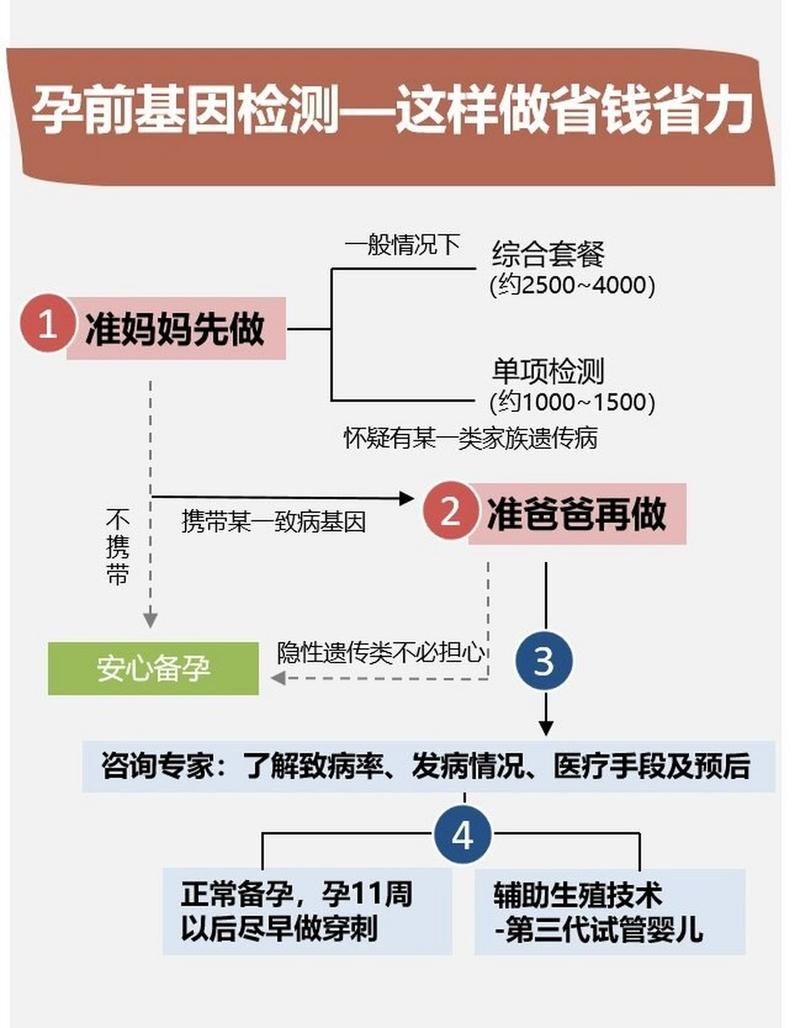 省钱省力的“先检后医”模式能否推广?
