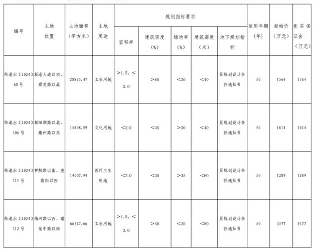 起始价6.53亿元,郑州2宗约109.03亩住宅用地挂牌出让