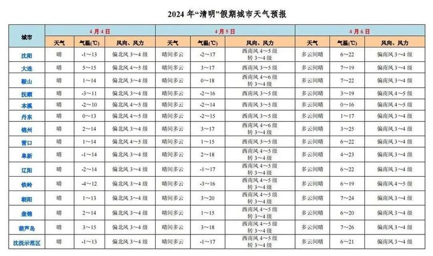 辽宁2024年气温创有记录以来新高