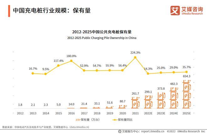 2023年我国电动汽车充电基础设施同比增长65%