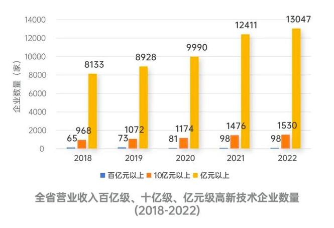 超7.5万家!广东高新技术企业数量连续8年全国第一