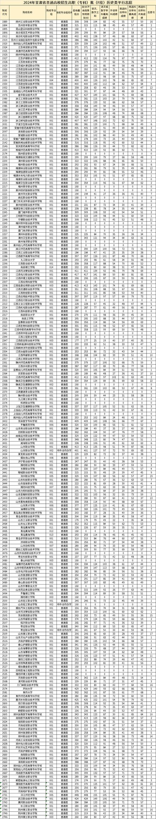 甘肃省高考普通类高职(专科)批F段第二次征集志愿8月13日20-00开始