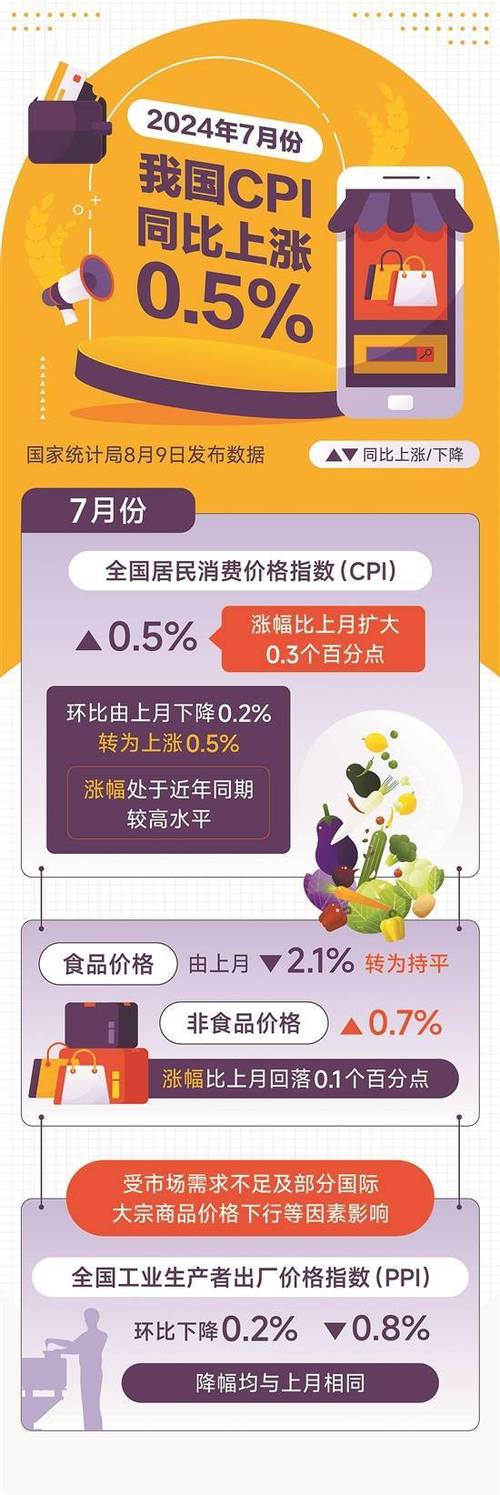 6月北京CPI同比下降0.3% 猪肉价格涨幅扩大