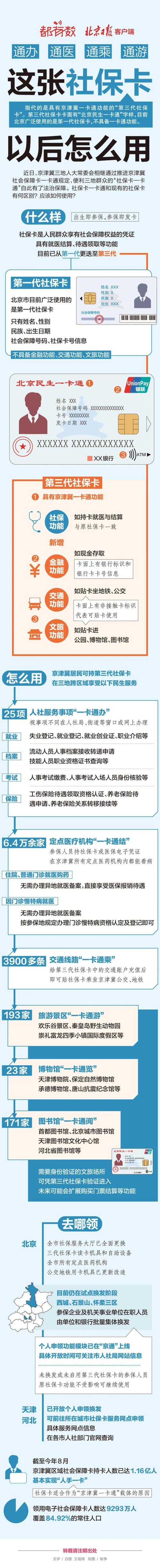 一张社保卡“走遍”京津冀!异地就医、交通出行更便利了