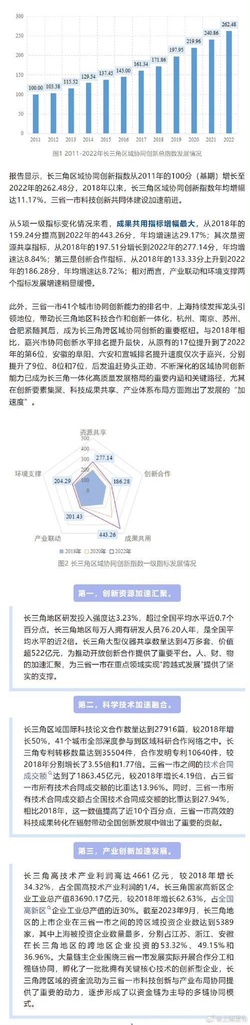 长三角区域发展指数稳步提升