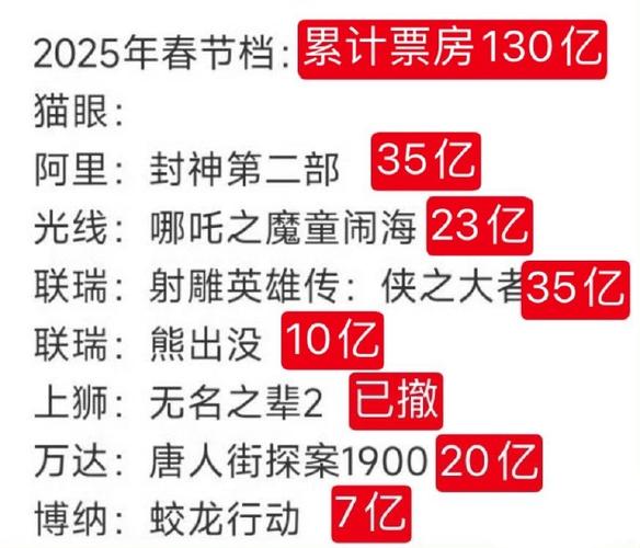 破9亿!2025春节档票房再刷纪录,机构预测84亿