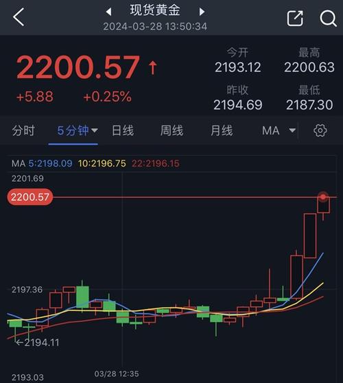 见证历史!黄金价格首次升破2500美元大关!后市还能涨吗?